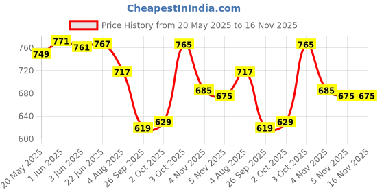 flipkart.com koshin Men Art Silk Kurta Pyjama Set koshin Price History Graph from 20 May 2025 to 16 Nov 2025