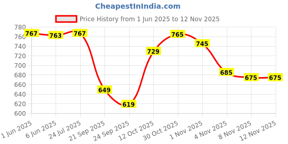 flipkart.com koshin Men Art Silk Kurta Pyjama Set koshin Price History Graph from 1 Jun 2025 to 8 Nov 2025