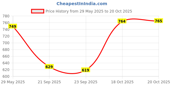 flipkart.com koshin Men Art Silk Kurta Pyjama Set koshin Price History Graph from 29 May 2025 to 20 Oct 2025