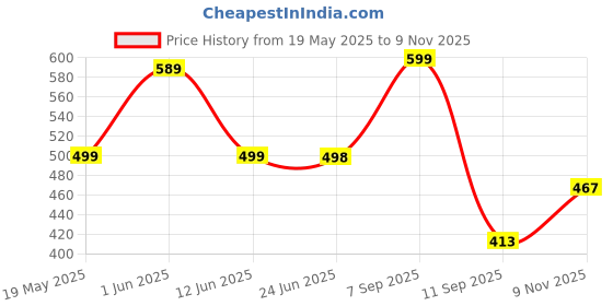 flipkart.com koshin Men Art Silk Kurta Pyjama Set koshin Price History Graph from 19 May 2025 to 9 Nov 2025