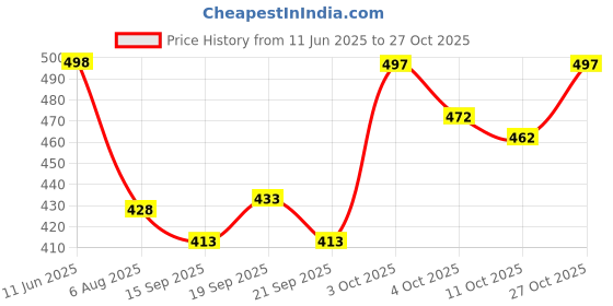 flipkart.com koshin Men Art Silk Kurta Pyjama Set koshin Price History Graph from 11 Jun 2025 to 27 Oct 2025