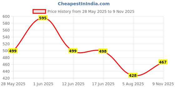 flipkart.com koshin Men Art Silk Kurta Pyjama Set koshin Price History Graph from 28 May 2025 to 9 Nov 2025