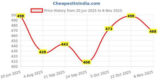 flipkart.com koshin Men Art Silk Kurta Pyjama Set koshin Price History Graph from 20 Jun 2025 to 8 Nov 2025