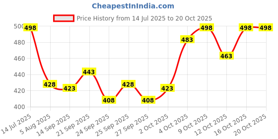 flipkart.com koshin Men Art Silk Kurta Pyjama Set koshin Price History Graph from 14 Jul 2025 to 19 Oct 2025