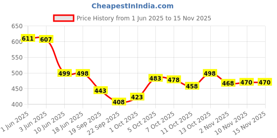 flipkart.com koshin Men Art Silk Kurta Pyjama Set koshin Price History Graph from 1 Jun 2025 to 15 Nov 2025