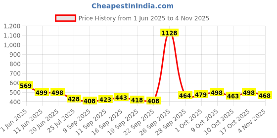 flipkart.com koshin Men Art Silk Kurta Pyjama Set koshin Price History Graph from 1 Jun 2025 to 3 Nov 2025