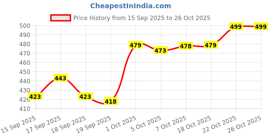 flipkart.com koshin Men Art Silk Kurta Pyjama Set koshin Price History Graph from 15 Sep 2025 to 26 Oct 2025