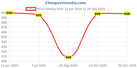flipkart.com koshin Men Art Silk Kurta Pyjama Set koshin Price History Graph from 12 Jun 2025 to 20 Oct 2025