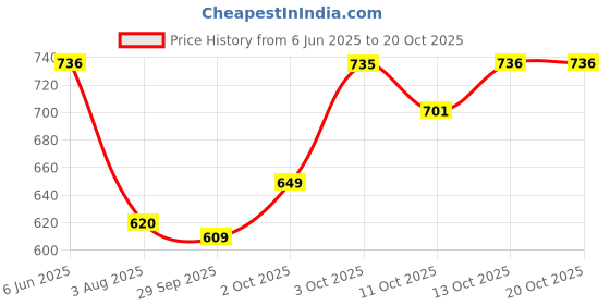 flipkart.com koshin Men Art Silk Kurta Pyjama Set koshin Price History Graph from 6 Jun 2025 to 20 Oct 2025