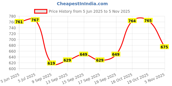 flipkart.com koshin Men Art Silk Kurta Pyjama Set koshin Price History Graph from 5 Jun 2025 to 3 Nov 2025