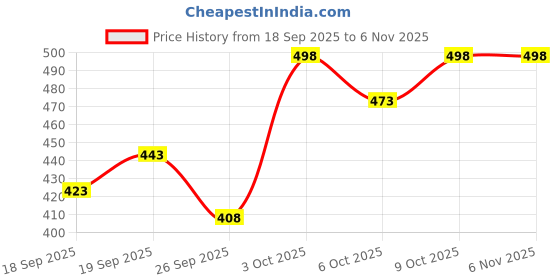 flipkart.com koshin Men Art Silk Kurta Pyjama Set koshin Price History Graph from 18 Sep 2025 to 4 Nov 2025