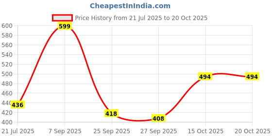 flipkart.com koshin Men Art Silk Kurta Pyjama Set koshin Price History Graph from 21 Jul 2025 to 20 Oct 2025
