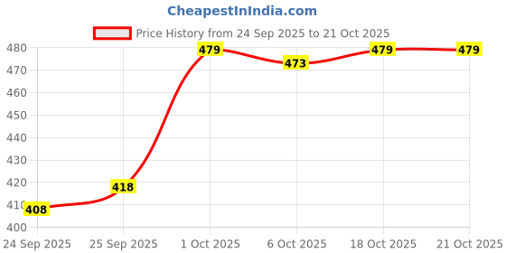flipkart.com koshin Men Art Silk Kurta Pyjama Set koshin Price History Graph from 24 Sep 2025 to 20 Oct 2025