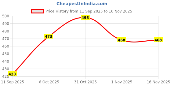 flipkart.com koshin Men Art Silk Kurta Pyjama Set koshin Price History Graph from 11 Sep 2025 to 16 Nov 2025