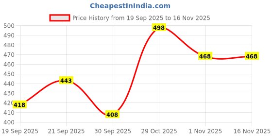 flipkart.com koshin Men Art Silk Kurta Pyjama Set koshin Price History Graph from 19 Sep 2025 to 15 Nov 2025
