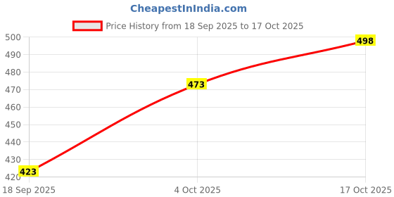 flipkart.com koshin Men Art Silk Kurta Pyjama Set koshin Price History Graph from 18 Sep 2025 to 17 Oct 2025