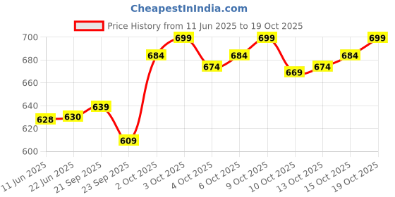 flipkart.com 26 i Men Art Silk Kurta Salwar Set 26 i Price History Graph from 11 Jun 2025 to 19 Oct 2025