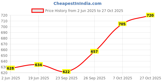 flipkart.com 26 i Men Art Silk Kurta Salwar Set 26 i Price History Graph from 2 Jun 2025 to 27 Oct 2025