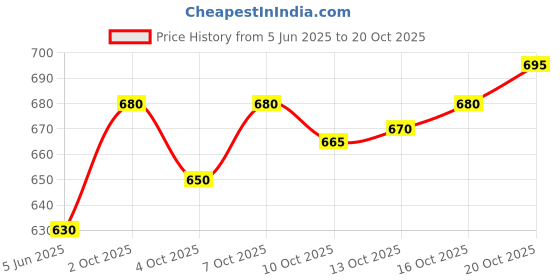 flipkart.com 26 i Men Art Silk Kurta Salwar Set 26 i Price History Graph from 5 Jun 2025 to 20 Oct 2025