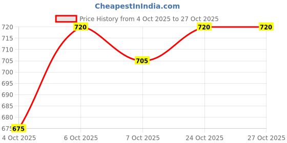 flipkart.com 26 i Men Art Silk Kurta Salwar Set 26 i Price History Graph from 4 Oct 2025 to 27 Oct 2025