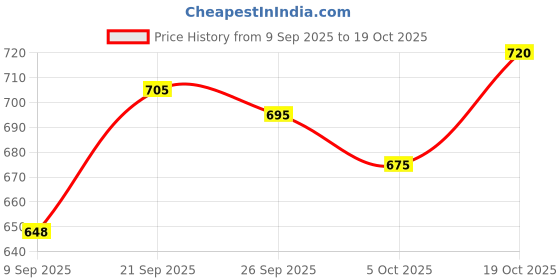 flipkart.com 26 i Men Art Silk Kurta Salwar Set 26 i Price History Graph from 9 Sep 2025 to 19 Oct 2025