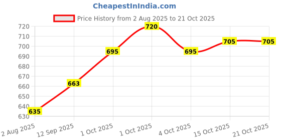 flipkart.com 26 i Men Art Silk Kurta Salwar Set 26 i Price History Graph from 2 Aug 2025 to 21 Oct 2025