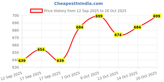flipkart.com 26 i Men Art Silk Kurta Salwar Set 26 i Price History Graph from 12 Sep 2025 to 20 Oct 2025