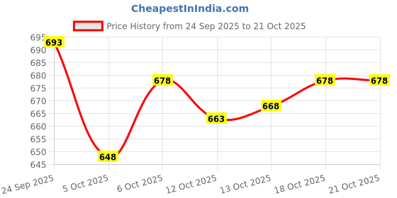 flipkart.com 26 i Men Art Silk Kurta Salwar Set 26 i Price History Graph from 24 Sep 2025 to 21 Oct 2025