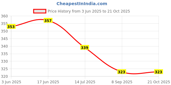 flipkart.com risemax Men Asymmetric Full Sleeve Blue Shrug risemax Price History Graph from 3 Jun 2025 to 20 Oct 2025