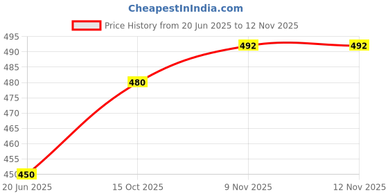 flipkart.com styvibe Men Asymmetric Full Sleeve Blue Shrug styvibe Price History Graph from 20 Jun 2025 to 9 Nov 2025