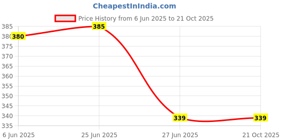 flipkart.com risemax Men Asymmetric Full Sleeve Dark Blue Shrug risemax Price History Graph from 6 Jun 2025 to 20 Oct 2025