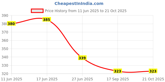 flipkart.com risemax Men Asymmetric Full Sleeve Green Shrug risemax Price History Graph from 11 Jun 2025 to 20 Oct 2025