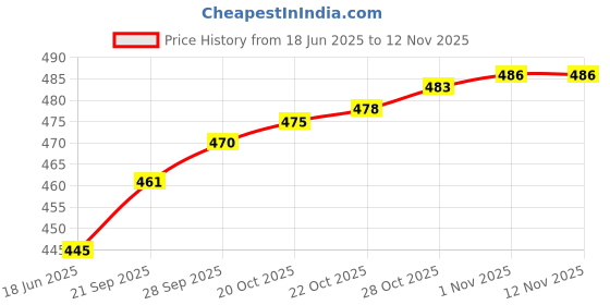 flipkart.com styvibe Men Asymmetric Full Sleeve Grey Shrug styvibe Price History Graph from 18 Jun 2025 to 11 Nov 2025