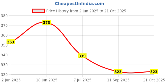 flipkart.com risemax Men Asymmetric Full Sleeve Grey Shrug risemax Price History Graph from 2 Jun 2025 to 21 Oct 2025