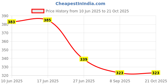 flipkart.com risemax Men Asymmetric Full Sleeve Grey Shrug risemax Price History Graph from 10 Jun 2025 to 20 Oct 2025