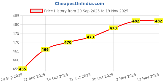 flipkart.com styvibe Men Asymmetric Full Sleeve Grey Shrug styvibe Price History Graph from 20 Sep 2025 to 11 Nov 2025