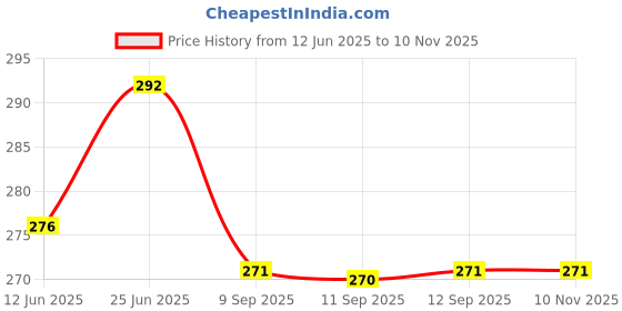 flipkart.com glito Men Asymmetric Full Sleeve Multicolor Shrug glito Price History Graph from 12 Jun 2025 to 10 Nov 2025
