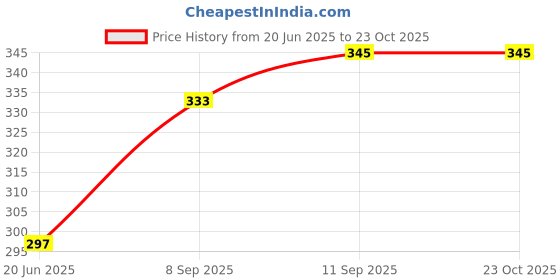 flipkart.com glito Men Asymmetric Full Sleeve Multicolor Shrug glito Price History Graph from 20 Jun 2025 to 22 Oct 2025
