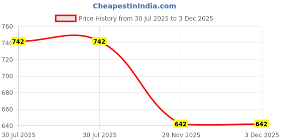flipkart.com unicus apparel Men Asymmetric Full Sleeve Multicolor Shrug unicus apparel Price History Graph from 30 Jul 2025 to 2 Dec 2025