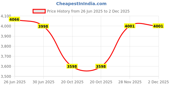 flipkart.com canary london Men Bandhgala 2-Piece Formal Suit Embroidered Suit canary london Price History Graph from 26 Jun 2025 to 2 Dec 2025