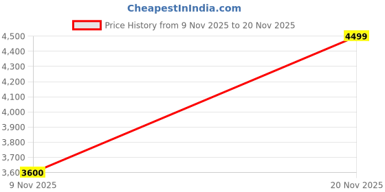flipkart.com turtle Men Bandhgala Self Design Suit turtle Price History Graph from 9 Nov 2025 to 20 Nov 2025
