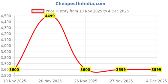 flipkart.com turtle Men Bandhgala Self Design Suit turtle Price History Graph from 10 Nov 2025 to 3 Dec 2025