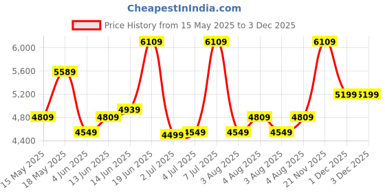 flipkart.com park avenue Men Bandhgala Solid Suit park avenue Price History Graph from 15 May 2025 to 1 Dec 2025