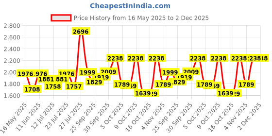 flipkart.com crocs Men Baya Clogs Sandal crocs Price History Graph from 16 May 2025 to 2 Dec 2025