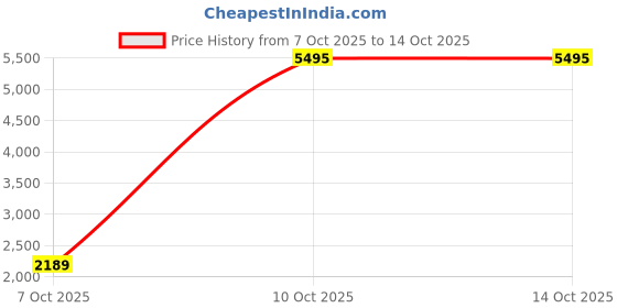 flipkart.com crocs Men Bayaband Clogs Sandal crocs Price History Graph from 7 Oct 2025 to 14 Oct 2025