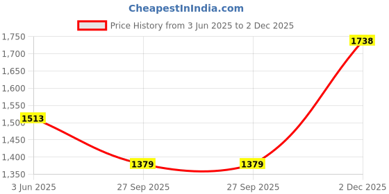 flipkart.com men bazar Men Solid Single Breasted Formal, Party, Festive & Wedding Blazer men bazar Price History Graph from 3 Jun 2025 to 2 Dec 2025