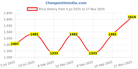 flipkart.com men bazar Men Solid Single Breasted Party Blazer men bazar Price History Graph from 5 Jul 2025 to 27 Nov 2025