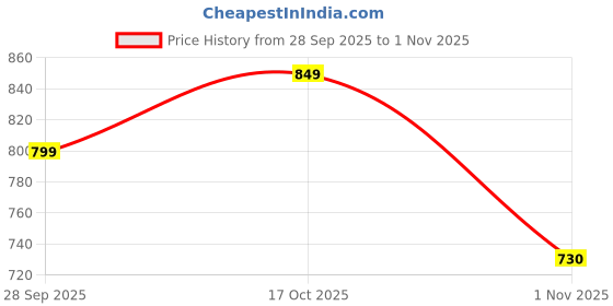 flipkart.com bucik Men BCK10225 Lightweight Comfort Extra Soft Summer Trendy Premium Stylish Sandal bucik Price History Graph from 28 Sep 2025 to 1 Nov 2025