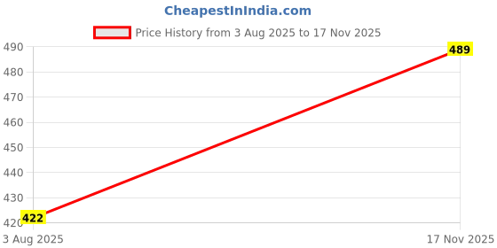 flipkart.com bata Men BECKHAM Casual Sandal bata Price History Graph from 3 Aug 2025 to 17 Nov 2025