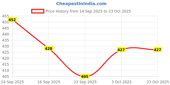 flipkart.com husamsons Men Beige, Brown Messenger Bag - Extra Spacious husamsons Price History Graph from 14 Sep 2025 to 22 Oct 2025